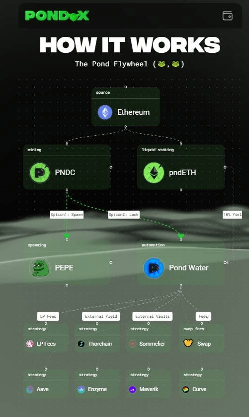 Pond0x 生態係統震撼金融領域挑戰傳統