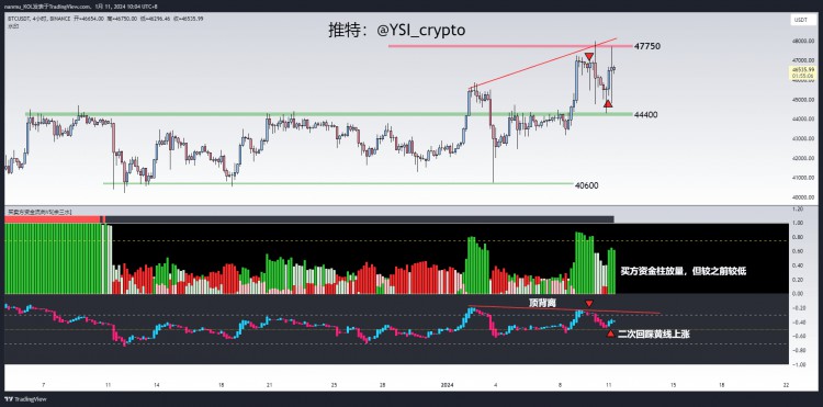 47750的當前阻力區有效，暫設為44400-47500區間，不應該波動太長。黃線下的蠟燭圖已上升，
