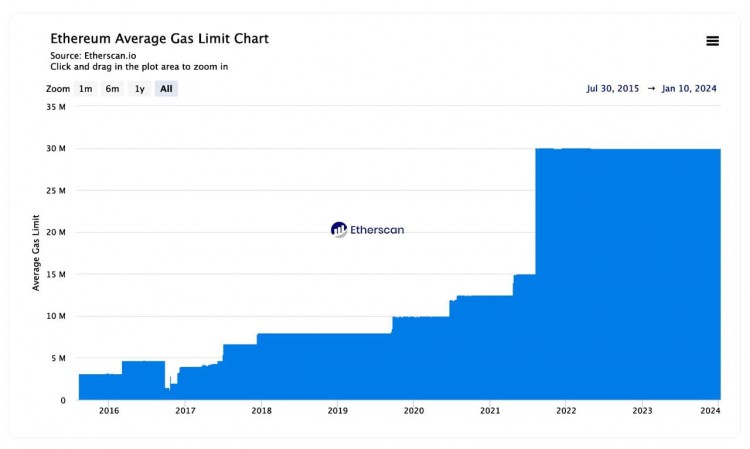 以太坊Gas限製提高33%