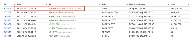 BTC鯨魚(yú)轉(zhuǎn)帳2,272，預(yù)計(jì)獲利6,515萬(wàn)美元地址揭曉