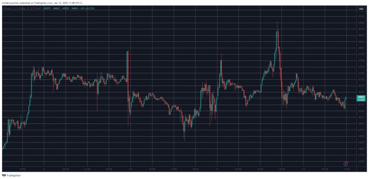 ETF 雲霄飛車、BCH 和 FTT 呈現兩位數爆炸後，BTC 穩定在 4.6 萬美元（市場觀察）