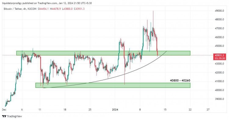 BTC價格趨勢更新4080040260價格區間預測等待4小時和1天結束CRYPTOMARKETS趨勢通知