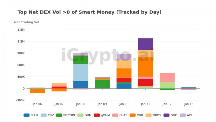 Smart Money集中代幣：潛力大！