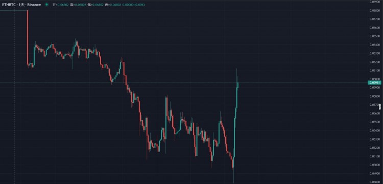 BTC觸及49000後回落至42000，ETH加速上漲，匯率反彈，BTC仍有下跌可能性。