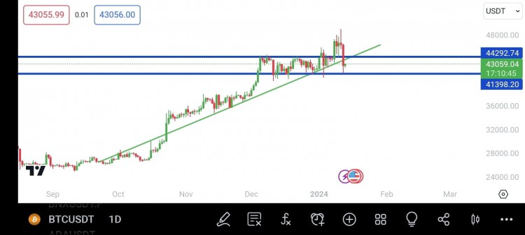 BTC批準ETF後市場震驚多空清算達112億趨勢破位表現不確定