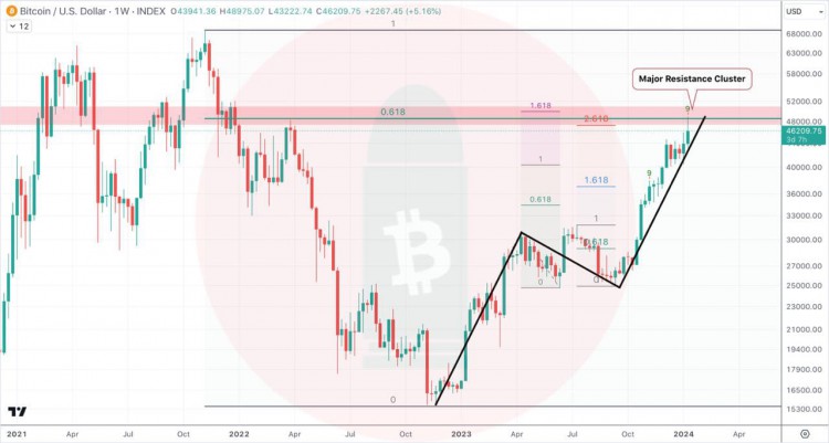 50%比特幣出售決定，首個ETF交易日的阻力集群引發擔憂。進行TD-9銷售，獲得倍數現貨收益。