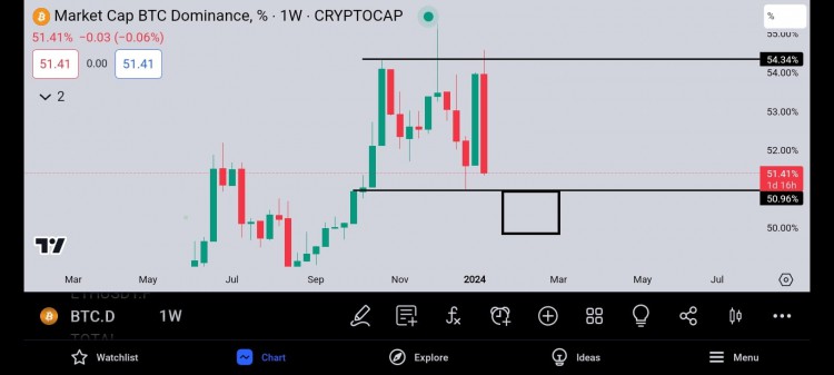 BTCD突發更新BTC猛烈拋售ALTS顯示強勁BTC主導地位持續下降資金流入ALTS