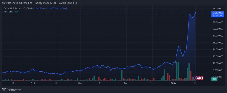 以太坊名稱(chēng)服務(wù)（ENS）成長(zhǎng) 78%，跑贏加密貨幣市場(chǎng)