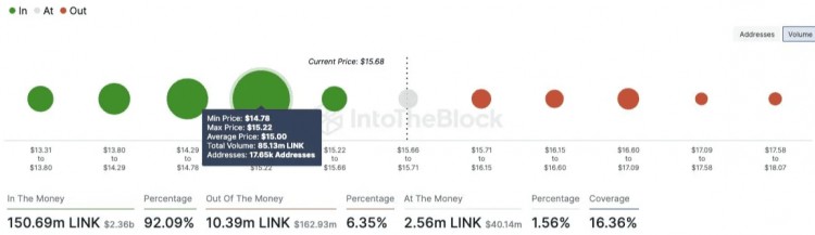 突破：吸籌區(qū)顯示潛在上漲空間，Chainlink (LINK) 接近 20 美元