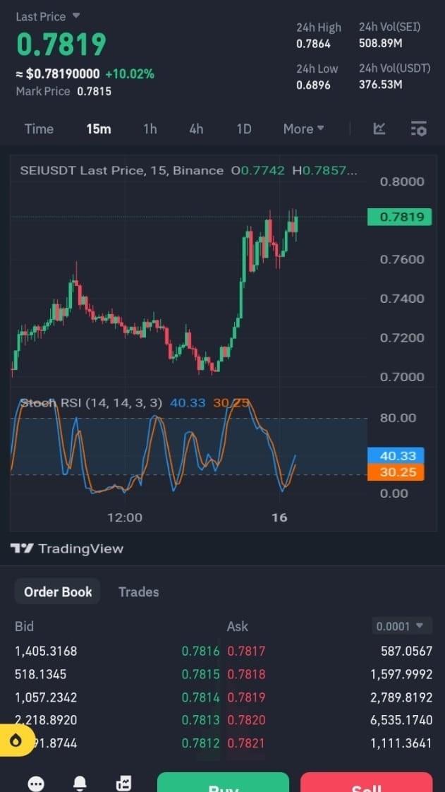 SEI/USDT 空頭入場等級 0.7870 TP 01 0.7500 TP 2 0.7200 TP