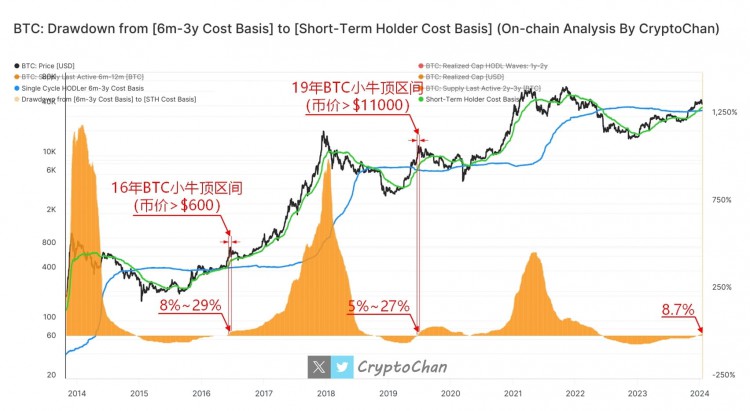 2016和2019年BTC小牛頂部區間柱高度比較 2021