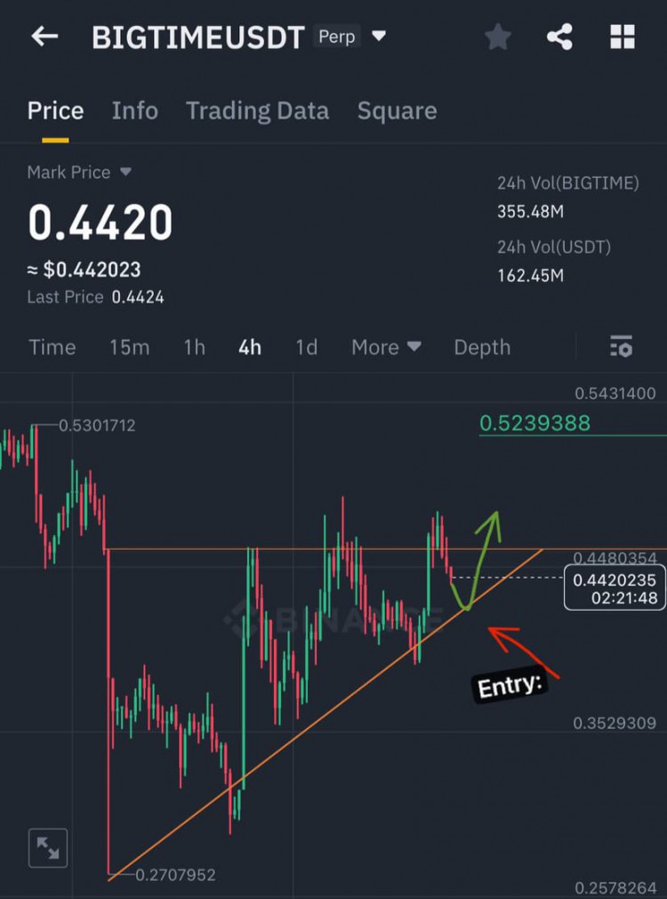 $BIGTIME 4H蠟燭陷阱入場