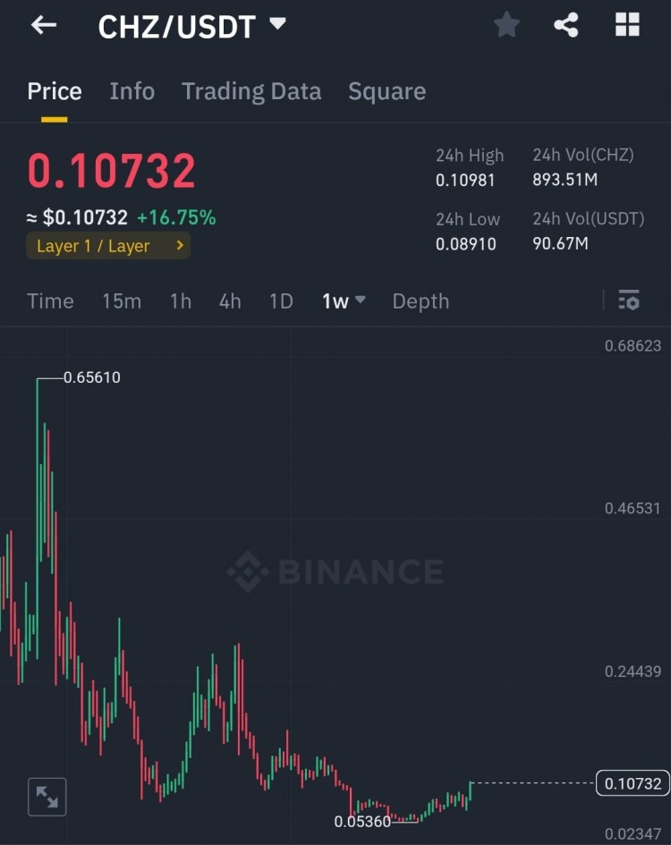 CHZ價格分析 Chillz巨大上漲潛力 即將到來的止盈區和長期交易