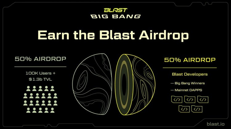 Blast空投：激勵(lì)Dapp增長(zhǎng) 最大分配之一 開發(fā)者空投機(jī)會(huì)50%