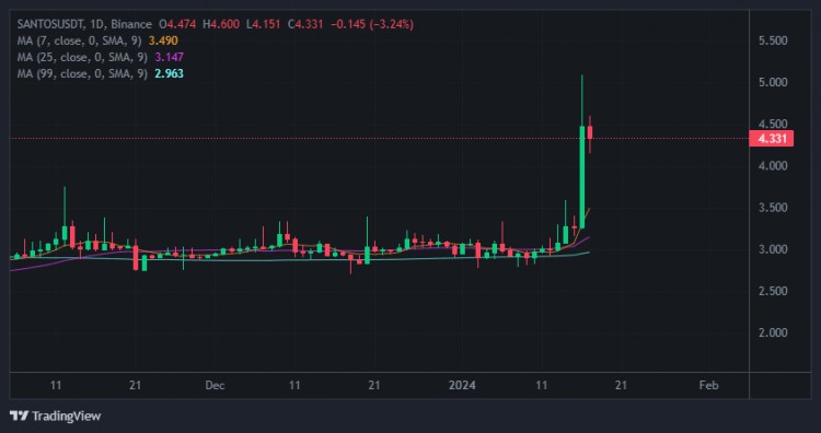 Santos FC球迷代幣暴漲50%