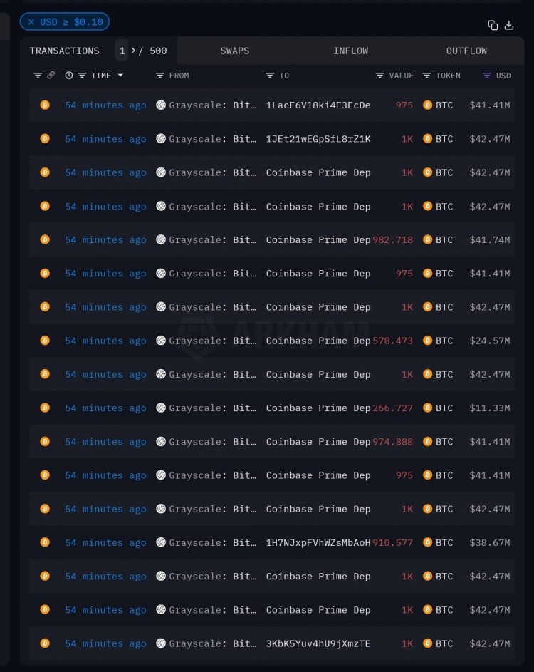 Grayscale Trust地址大規(guī)模向Coinbase Prime轉(zhuǎn)移比特幣