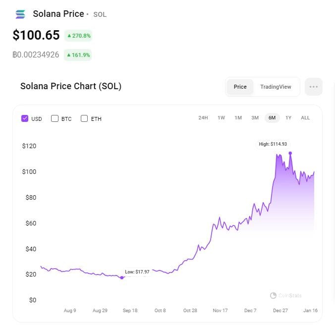 SOLANA價格將在2024年第一季上漲的5個原因