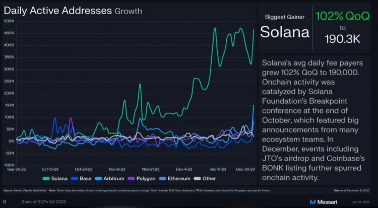 SOLANA價格將在2024年第一季上漲的5個原因
