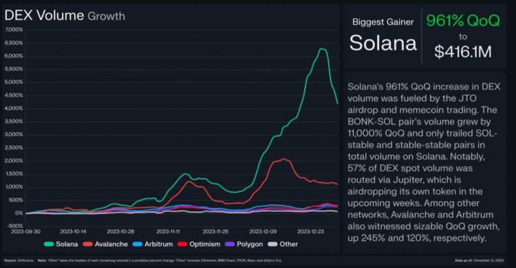 SOLANA價格將在2024年第一季上漲的5個原因