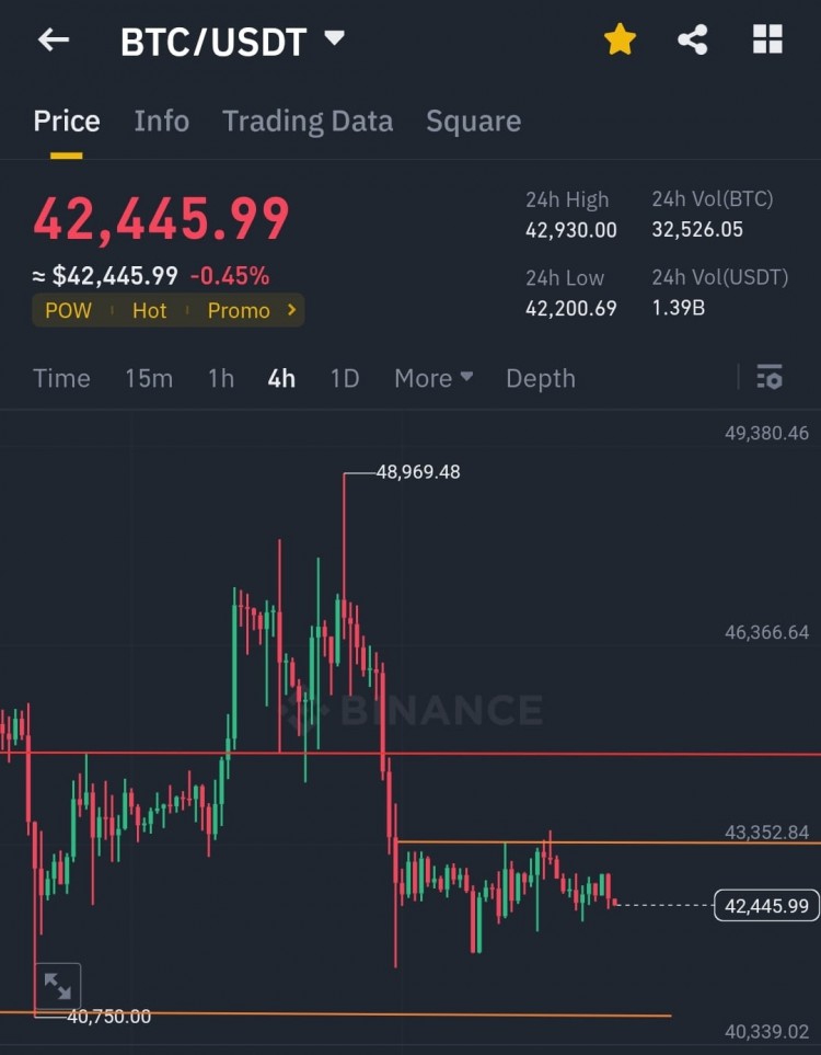 BTC Update: Stuck Between 43500 to 42400
