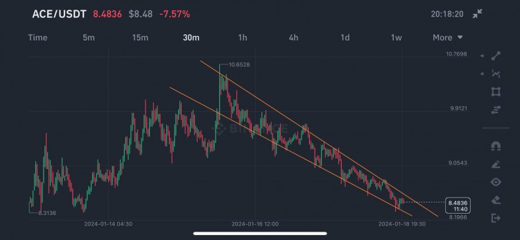 ACE 和 SOL 的技術分析思考