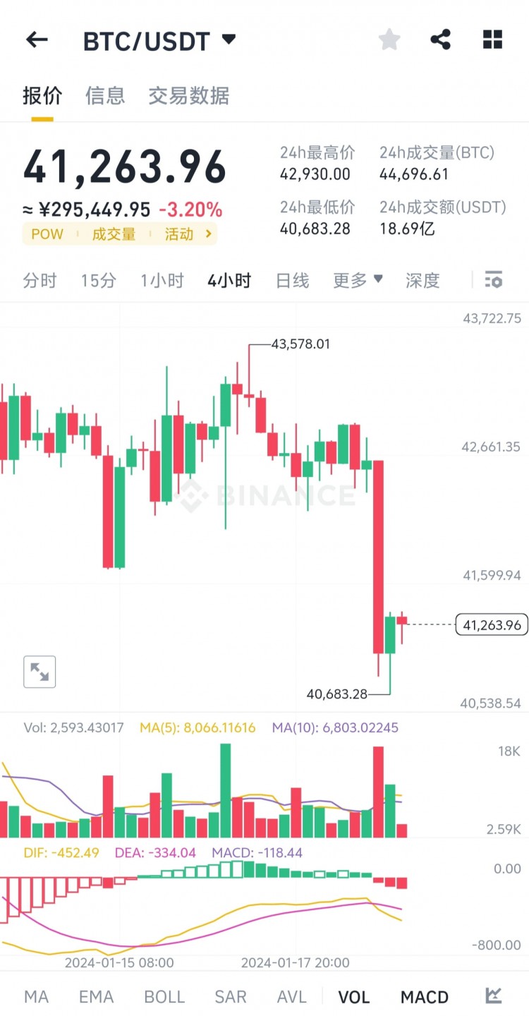 美股開盤後下跌，比特幣MACD負值未收斂，灰階GTBC售出僅3萬枚，市場短期調整。山寨代幣開始修正，