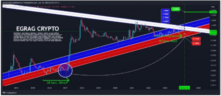 XRP價格關(guān)鍵分析師揭示重要水平