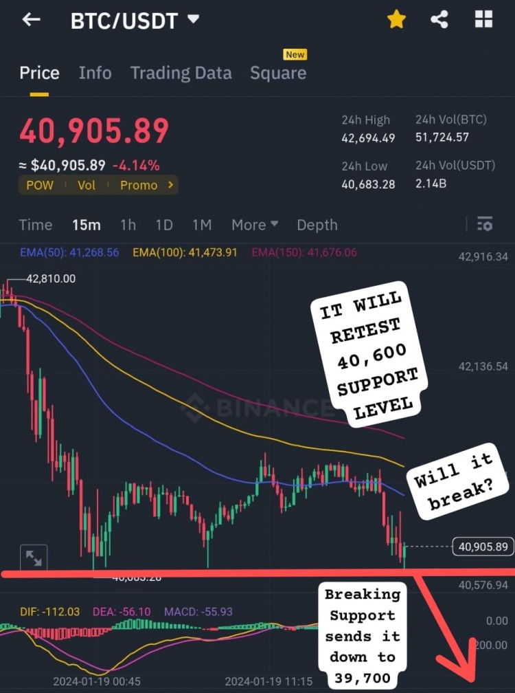 BTC價格分析: 40,600支撐位是否能守住？想法與分享 Alts下跌 唯一倖存的貨幣
