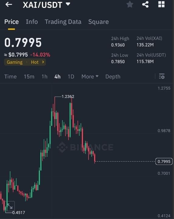 XAI 2024 最終價格曝光 加密貨幣愛好者準備 ARB 上的 XAI Games 準備好史詩運行
