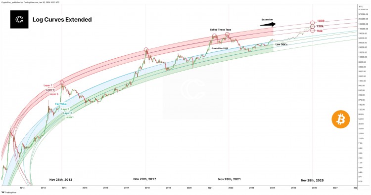 Bitcoin週期頂部預(yù)測