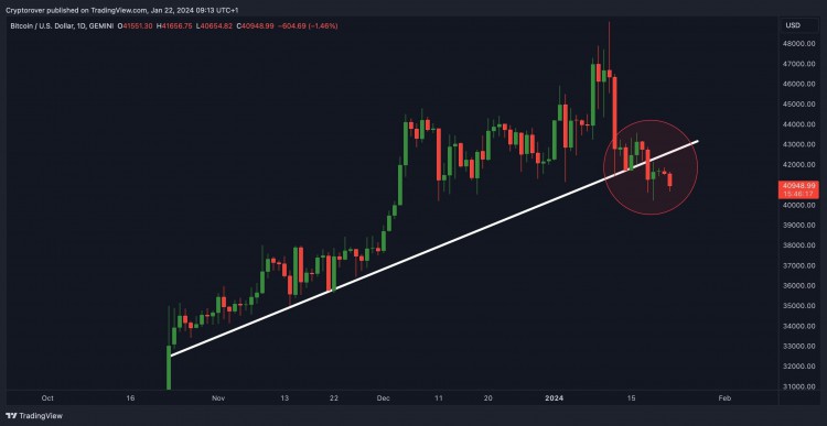 Bitcoin Price Alert: Critical Support Break