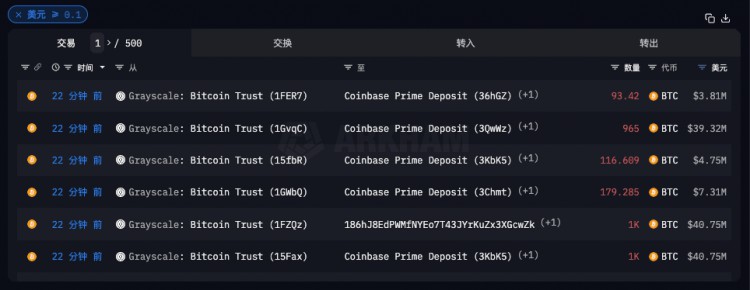 灰度信託地址大量BTC轉(zhuǎn)移到Coinbase Prime 6個交易日連續(xù)轉(zhuǎn)移69,799 BTC，或