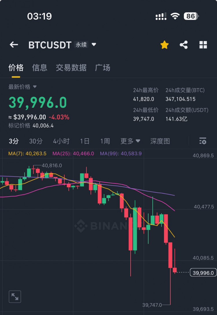 40,000餅圖已破！四萬八千人倒下！BTC合約安全入市注意！玩家等待牛市！2024年致富！