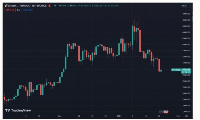 揭秘比特幣暴跌至 4 萬美元背後的原因