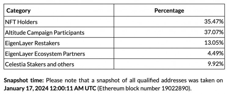 Altlayer 空投更新對於 $ALT 空投第一季