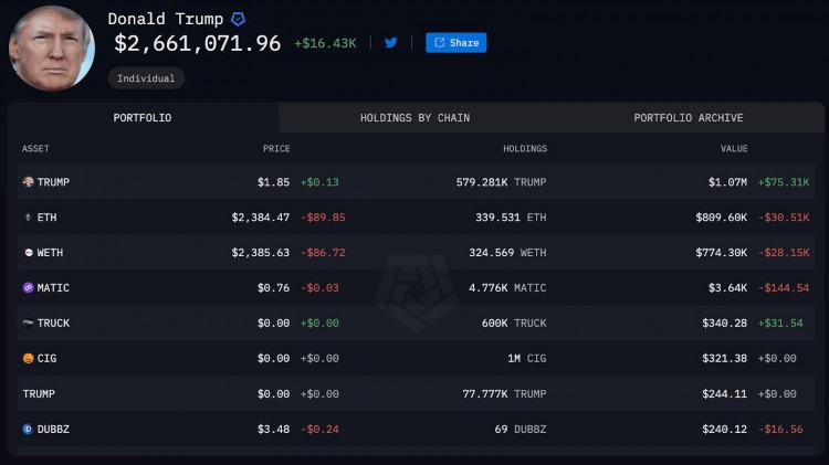 川普 Memecoin 飆升 150 倍，川普將 7,100 美元變成 100 萬美元
