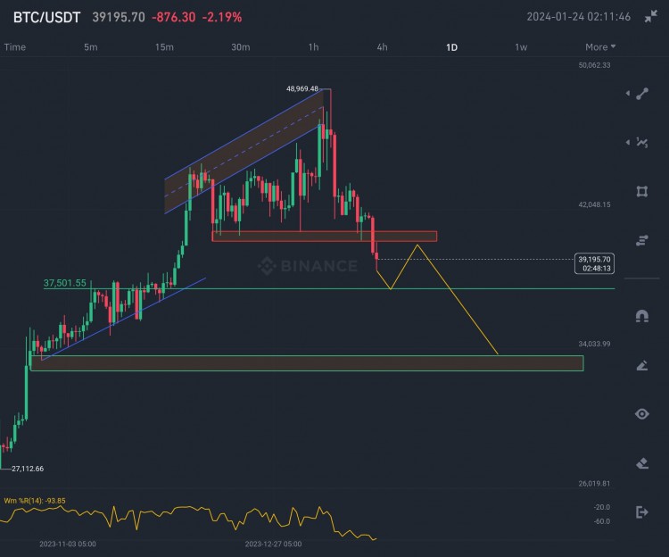 急！BTC價格分析更新：持有39,200美元，做好可能下跌至37,200-37,650美元準備，預測