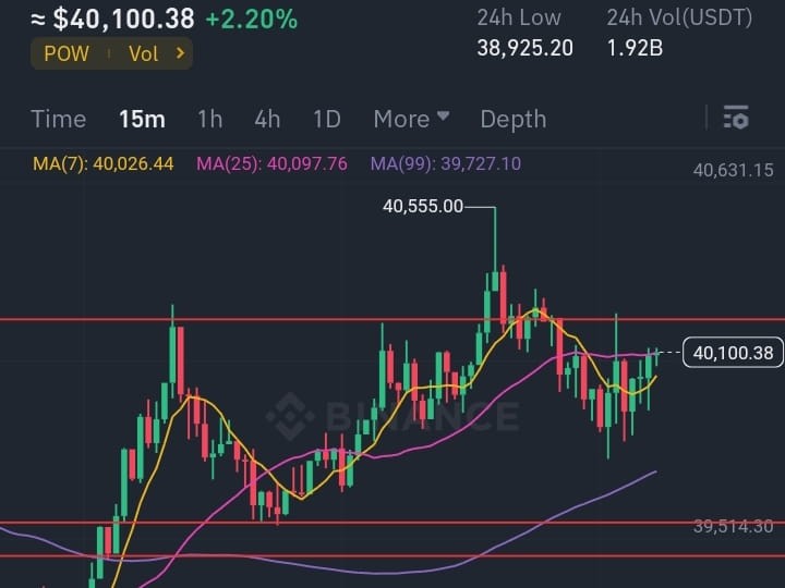 BTC重要更新祝賀成功交易者，支撐39550，目標40200，40300，40500，下降到38k。