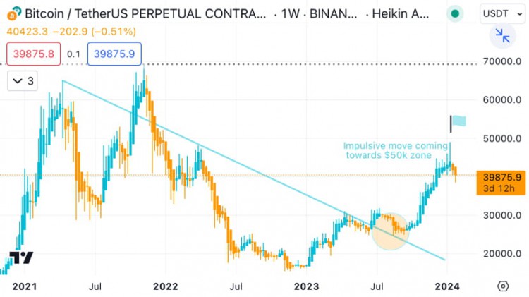 BTC 第三局底部 25,000 - 50,000 美元趨勢(shì)。機(jī)構(gòu)購買，零售商困惑，Altseaso