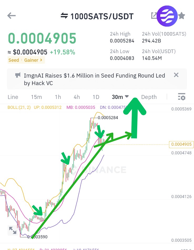 未來的百萬富翁，大泵即將到來 1000SATS $0.0004931 (+22.08%) PANew