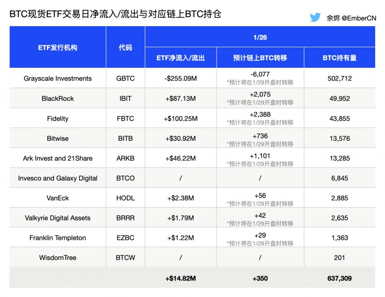 美股開盤時BTC現貨ETF資金流入情況
