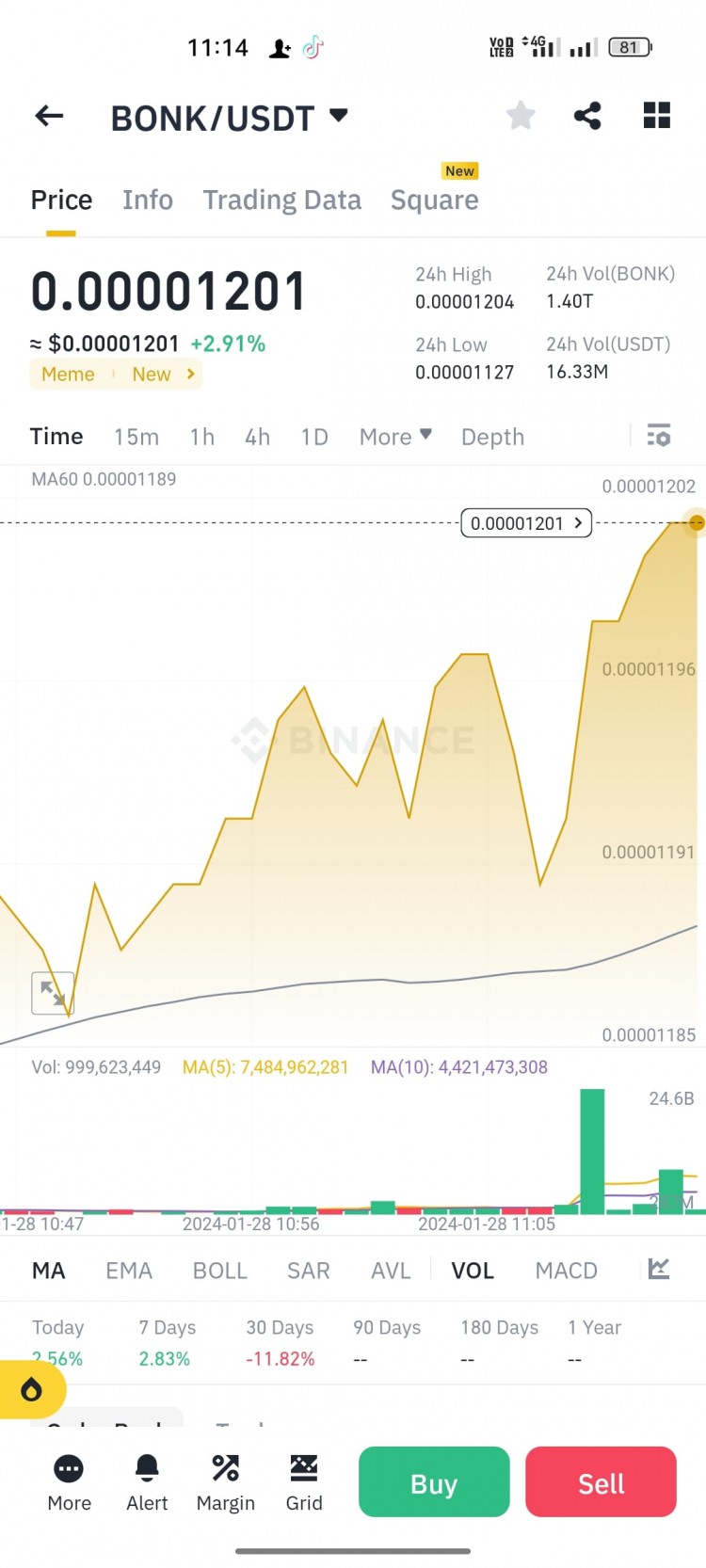 Bonk 市值 717,655,200 美金、流通量 63,333,513,043,628。