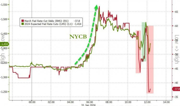 鮑威爾試圖粉碎3月降息預(yù)期，納指重挫超過2%、黃金回落20美元