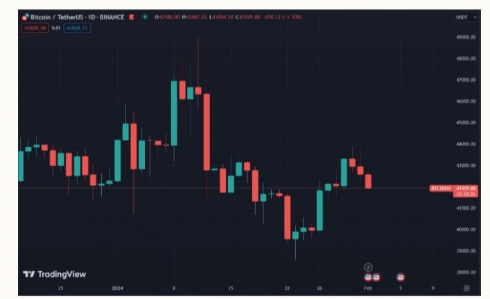 聯準會維持利率穩定比特幣跌至42萬美元
