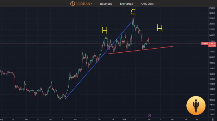 Ethereum in resistance? Analysis by Jesús Sánchez