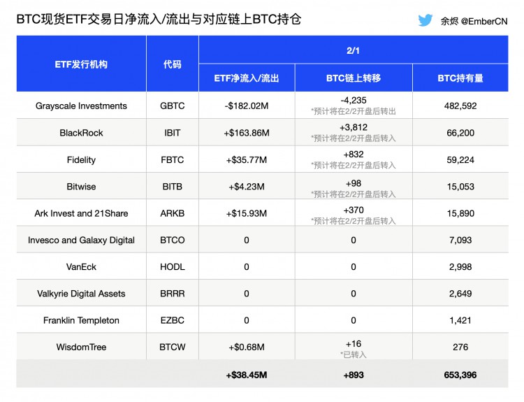 BTC現貨ETF資金流入/流出情況2022/2/2美股開盤後 9,363 BTC轉帳預計 美元