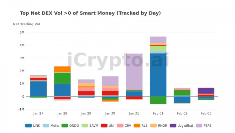 Smart Money 代幣週報:1月28日 - 2月3日 買賣情況