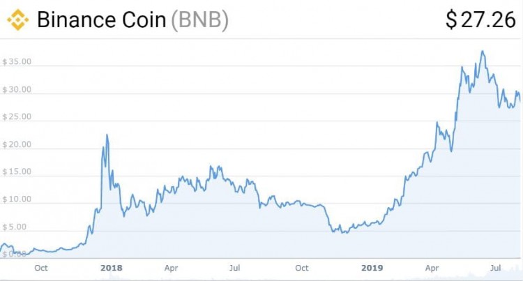 BNB從100美元到1,721,128美元！關於加密貨幣未來的展望。