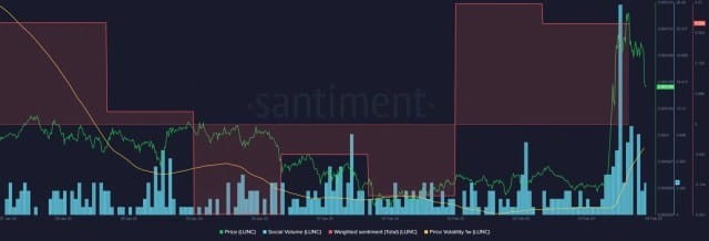 LUNC價(jià)格24小時(shí)內(nèi)暴漲10%;逆轉(zhuǎn)預(yù)測迫在眉睫