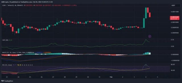 LUNC價(jià)格24小時(shí)內(nèi)暴漲10%;逆轉(zhuǎn)預(yù)測迫在眉睫
